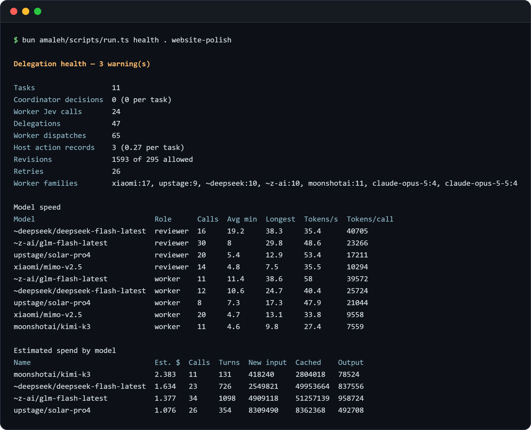 Terminal output showing delegation health for website-polish: worker versus reviewer versus manual dispatch counts, model speed per role, and estimated spend per model.